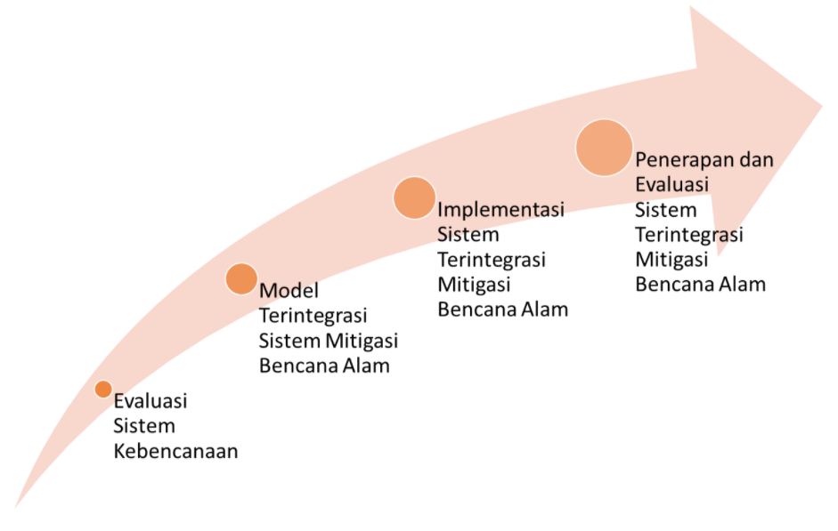 Peta Penelitian RPL Mitigasi Bencana Alam