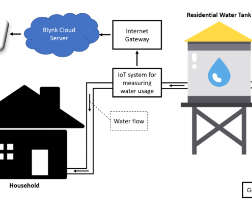 Gambar 1. Desain arsitektur tangki air perumahan dengan IoT