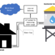 Gambar 1. Desain arsitektur tangki air perumahan dengan IoT