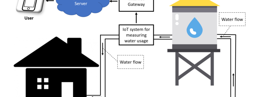 Gambar 1. Desain arsitektur tangki air perumahan dengan IoT