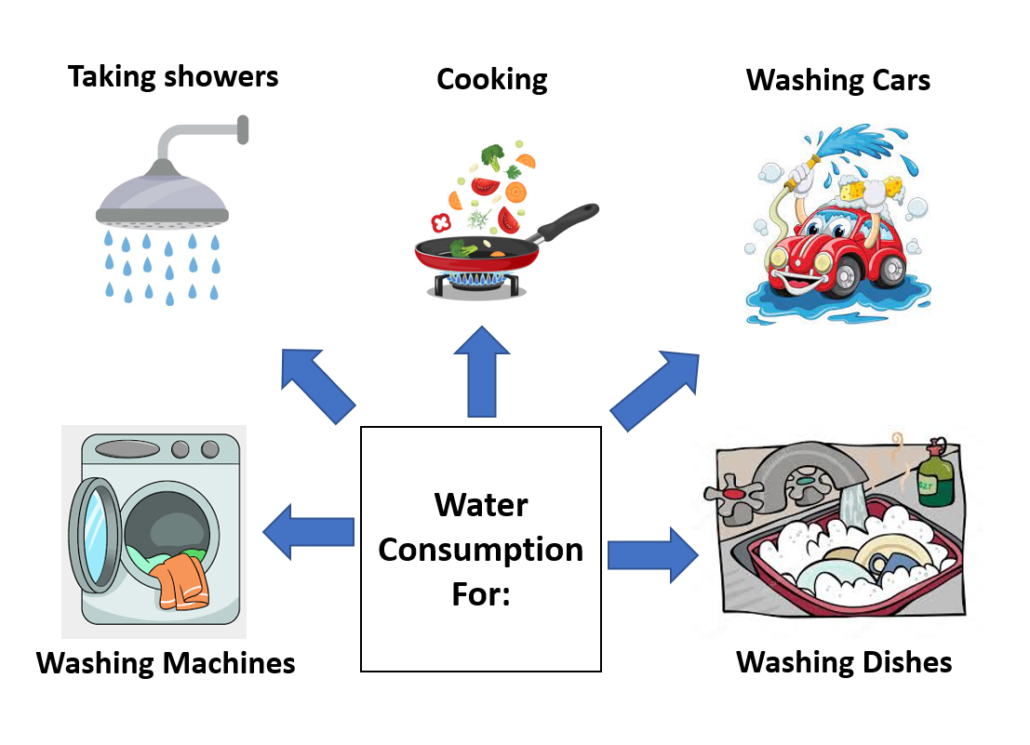 Gambar 3. Penggunaan air harian untuk rumah tangga dalam skenario percobaan