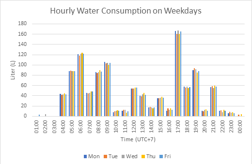 Gambar 4. Penggunaan air rumah tangga per jam pada hari kerja