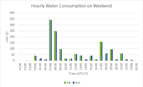 Gambar 5. Penggunaan air rumah tangga per jam pada akhir pekan