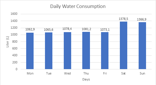 Gambar 6. Penggunaan air harian rumah tangga selama seminggu