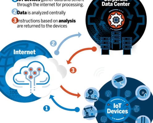 bagaimana internet of things IoT bekerja