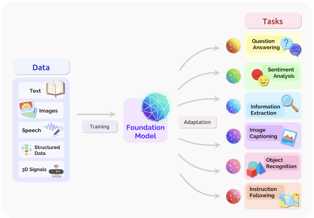 Ilustrasi LLMs sebagai foundation model