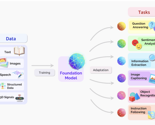 Ilustrasi LLMs sebagai foundation model