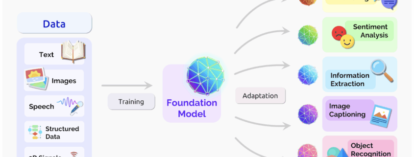 Ilustrasi LLMs sebagai foundation model