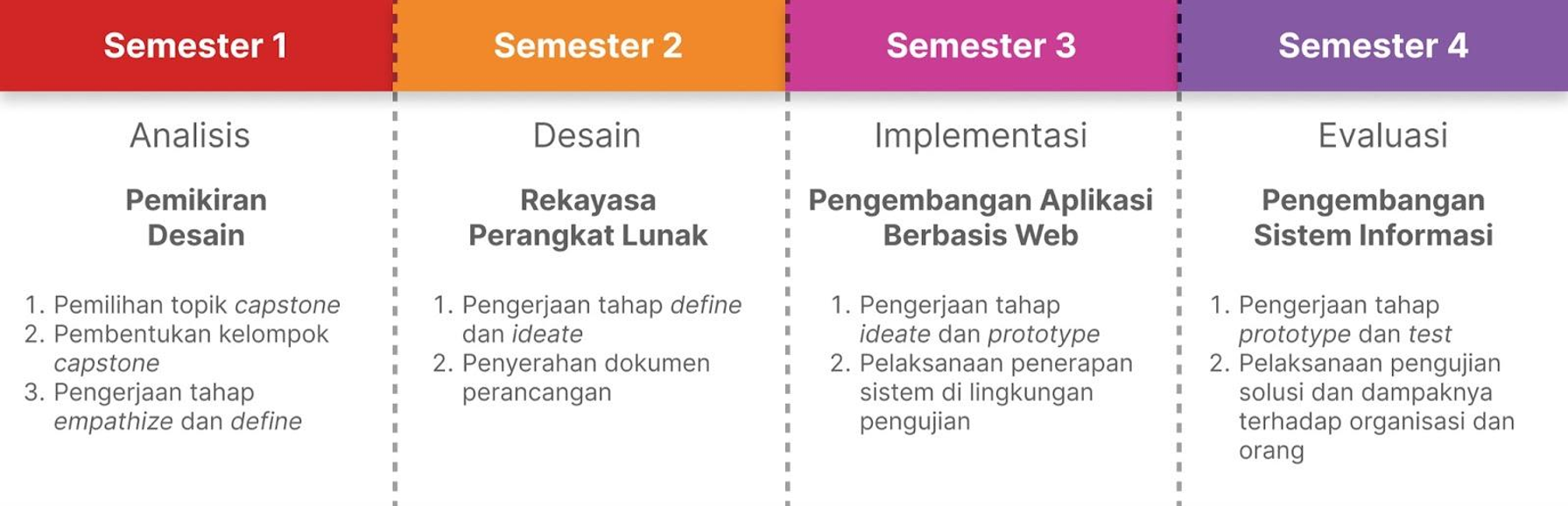 Gambar 1. Integrasi mata kuliah dalam capstone project
